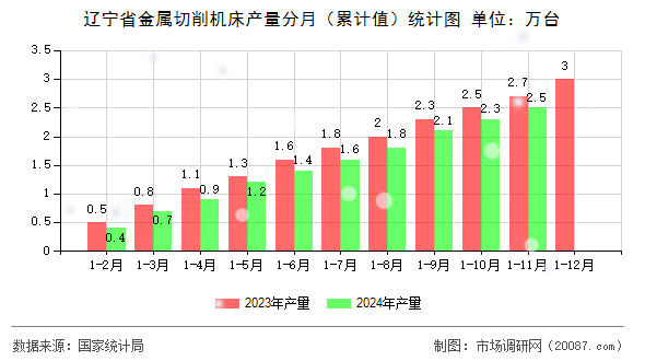 辽宁省金属切削机床产量分月(累计值)统计图 辽宁省金属切削机床产量分月(累计值)统计图