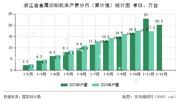 浙江省金属切削机床产量分月(累计值)统计图 浙江省金属切削机床产量分月(累计值)统计图