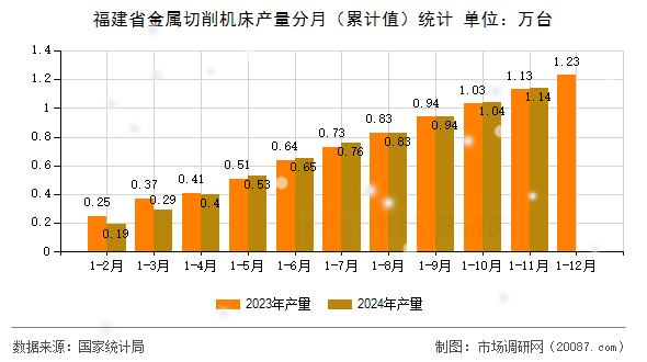 福建省金属切削机床产量分月（累计值）统计