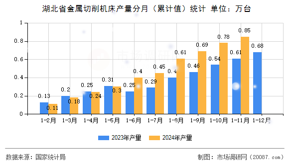 湖北省金属切削机床产量分月(累计值)统计 湖北省金属切削机床产量分月(累计值)统计