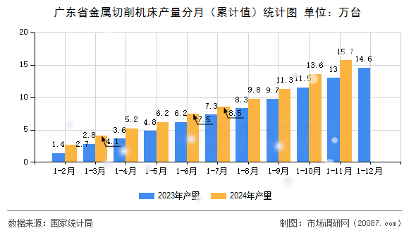 广东省金属切削机床产量分月（累计值）统计图