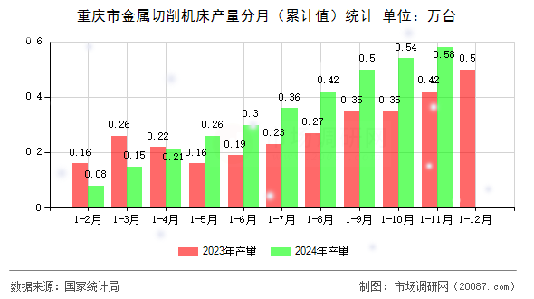 重庆市金属切削机床产量分月（累计值）统计