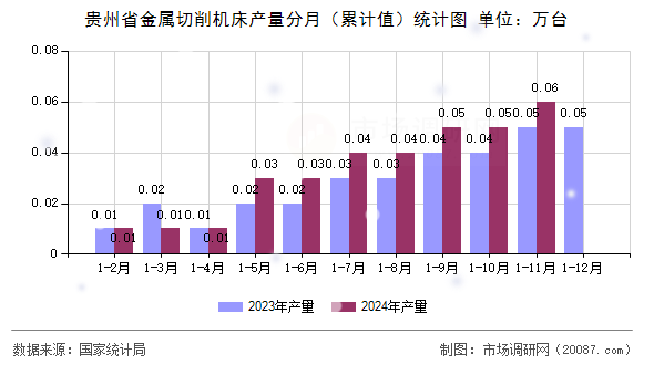 贵州省金属切削机床产量分月（累计值）统计图
