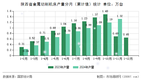 陕西省金属切削机床产量分月(累计值)统计 陕西省金属切削机床产量分月(累计值)统计