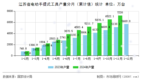 江苏省电动手提式工具产量分月（累计值）统计
