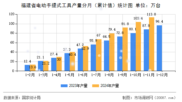 福建省电动手提式工具产量分月（累计值）统计图