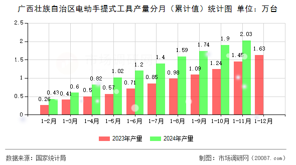 广西壮族自治区电动手提式工具产量分月（累计值）统计图