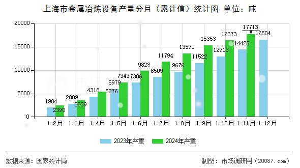 上海市金属冶炼设备产量分月（累计值）统计图