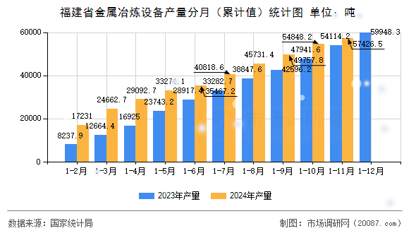 福建省金属冶炼设备产量分月（累计值）统计图