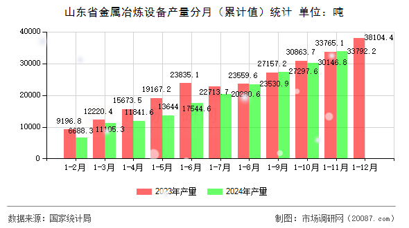 山东省金属冶炼设备产量分月（累计值）统计