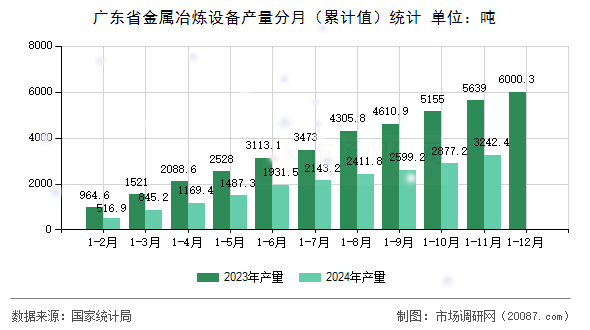 广东省金属冶炼设备产量分月(累计值)统计 广东省金属冶炼设备产量分月(累计值)统计