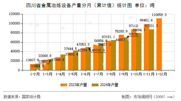 四川省金属冶炼设备产量分月（累计值）统计图