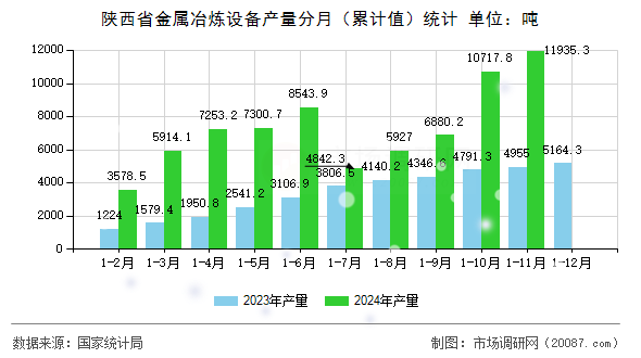 陕西省金属冶炼设备产量分月（累计值）统计