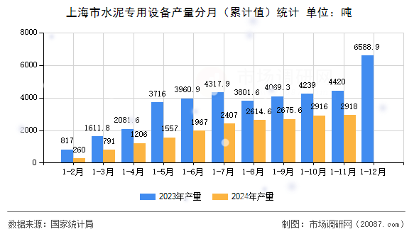 上海市水泥专用设备产量分月（累计值）统计