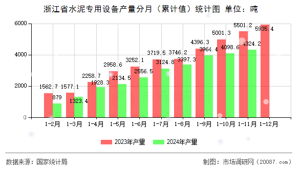 浙江省水泥专用设备产量分月（累计值）统计图