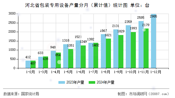 河北省包装专用设备产量分月（累计值）统计图