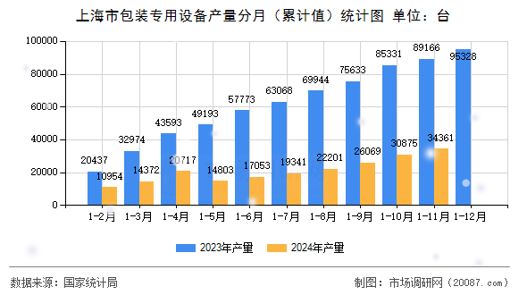 上海市包装专用设备产量分月（累计值）统计图