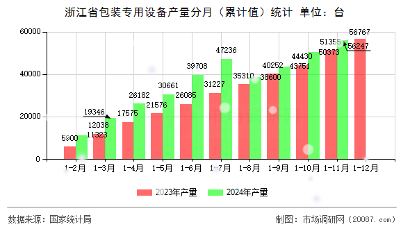 浙江省包装专用设备产量分月(累计值)统计 浙江省包装专用设备产量分月(累计值)统计