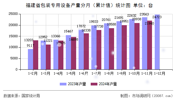 福建省包装专用设备产量分月（累计值）统计图