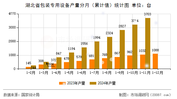 湖北省包装专用设备产量分月（累计值）统计图