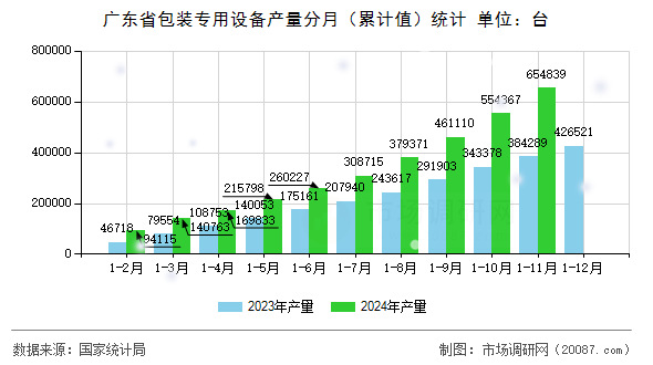 广东省包装专用设备产量分月(累计值)统计 广东省包装专用设备产量分月(累计值)统计