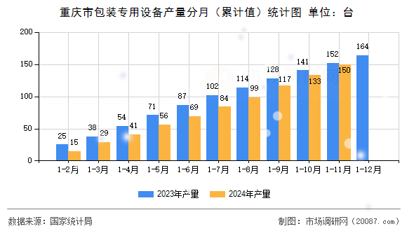 重庆市包装专用设备产量分月(累计值)统计图 重庆市包装专用设备产量分月(累计值)统计图