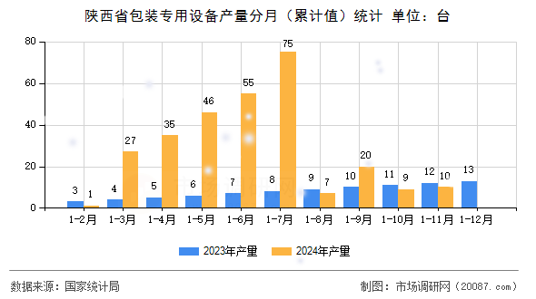 陕西省包装专用设备产量分月（累计值）统计