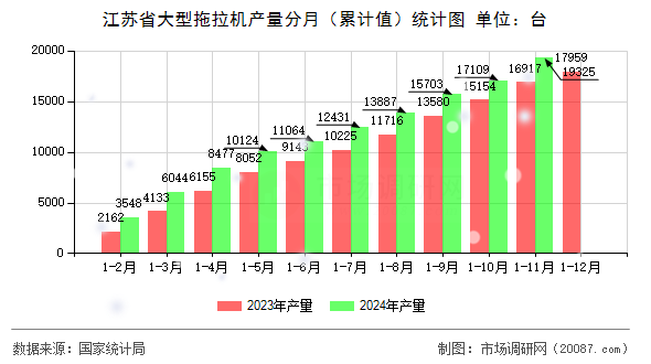 江苏省大型拖拉机产量分月（累计值）统计图