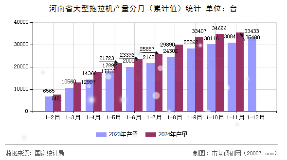 河南省大型拖拉机产量分月(累计值)统计 河南省大型拖拉机产量分月(累计值)统计