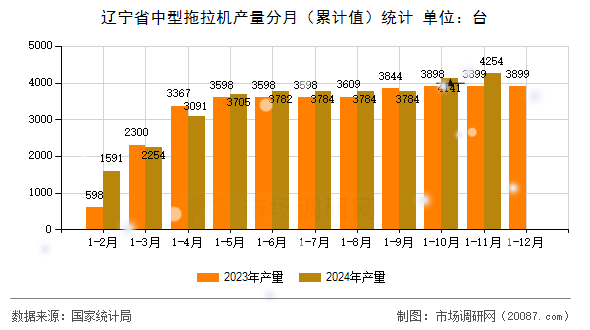 辽宁省中型拖拉机产量分月(累计值)统计 辽宁省中型拖拉机产量分月(累计值)统计