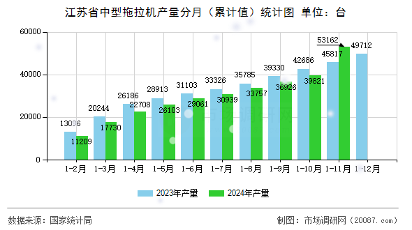 江苏省中型拖拉机产量分月(累计值)统计图 江苏省中型拖拉机产量分月(累计值)统计图