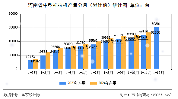 河南省中型拖拉机产量分月(累计值)统计图 河南省中型拖拉机产量分月(累计值)统计图