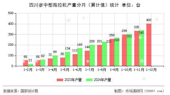 四川省中型拖拉机产量分月（累计值）统计