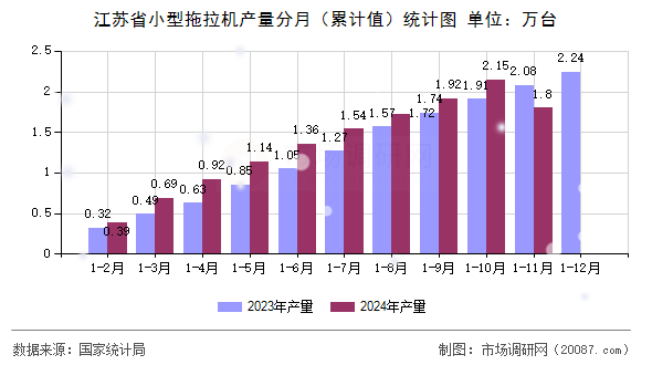 江苏省小型拖拉机产量分月(累计值)统计图 江苏省小型拖拉机产量分月(累计值)统计图