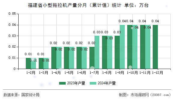 福建省小型拖拉机产量分月（累计值）统计