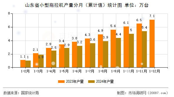 山东省小型拖拉机产量分月（累计值）统计图