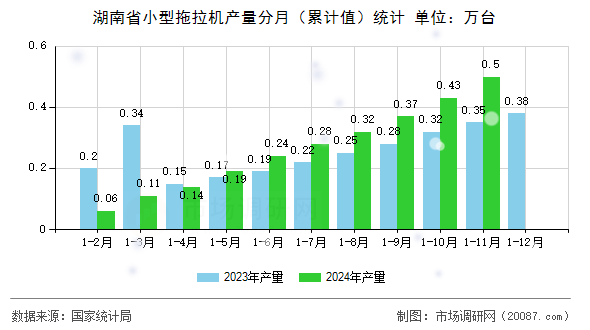 湖南省小型拖拉机产量分月(累计值)统计 湖南省小型拖拉机产量分月(累计值)统计