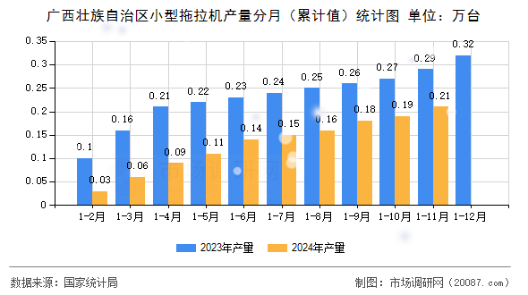 广西壮族自治区小型拖拉机产量分月(累计值)统计图 广西壮族自治区小型拖拉机产量分月(累计值)统计图