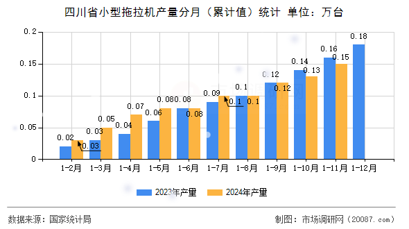 四川省小型拖拉机产量分月(累计值)统计 四川省小型拖拉机产量分月(累计值)统计