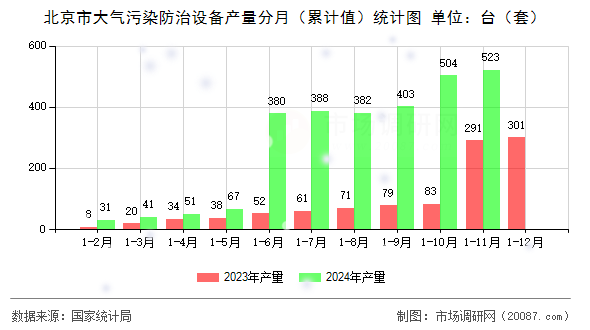 北京市大气污染防治设备产量分月(累计值)统计图 北京市大气污染防治设备产量分月(累计值)统计图