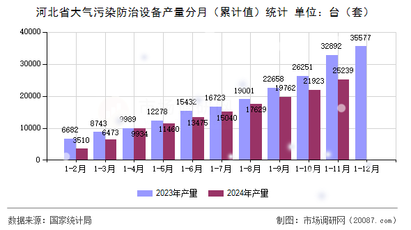 河北省大气污染防治设备产量分月（累计值）统计