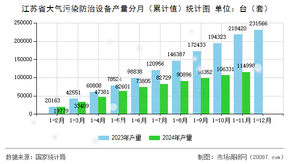 江苏省大气污染防治设备产量分月(累计值)统计图 江苏省大气污染防治设备产量分月(累计值)统计图