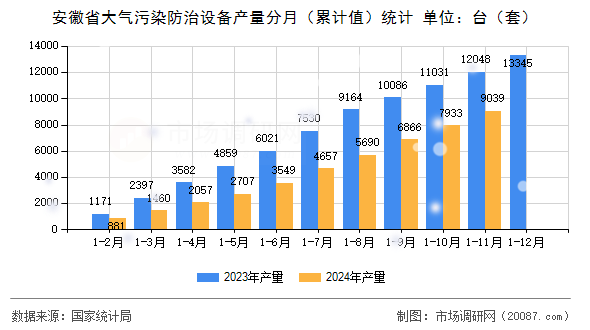安徽省大气污染防治设备产量分月(累计值)统计 安徽省大气污染防治设备产量分月(累计值)统计