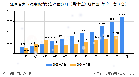 江西省大气污染防治设备产量分月（累计值）统计图