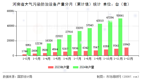 河南省大气污染防治设备产量分月（累计值）统计