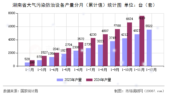 湖南省大气污染防治设备产量分月(累计值)统计图 湖南省大气污染防治设备产量分月(累计值)统计图