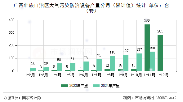 广西壮族自治区大气污染防治设备产量分月(累计值)统计 广西壮族自治区大气污染防治设备产量分月(累计值)统计