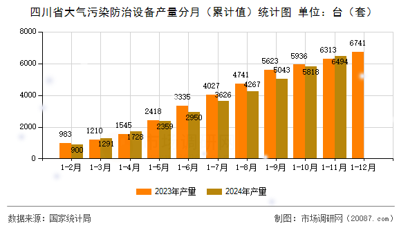四川省大气污染防治设备产量分月(累计值)统计图 四川省大气污染防治设备产量分月(累计值)统计图