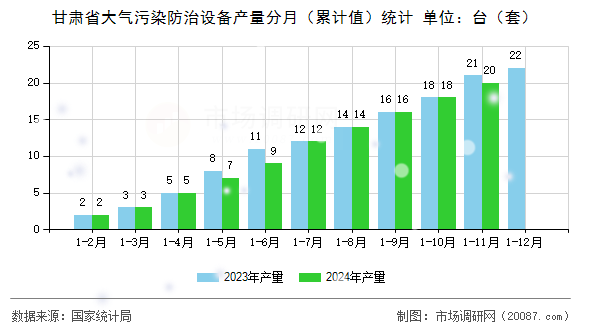 甘肃省大气污染防治设备产量分月（累计值）统计