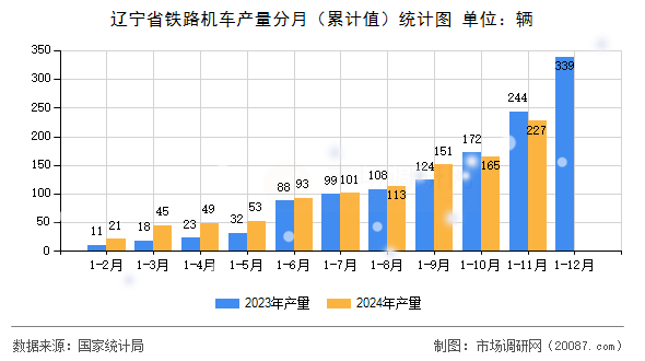 辽宁省铁路机车产量分月（累计值）统计图
